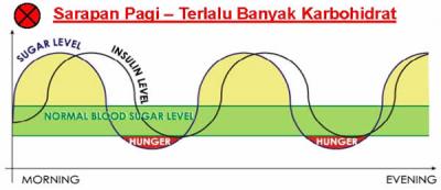 kegemukan berawal dari salah sarapan